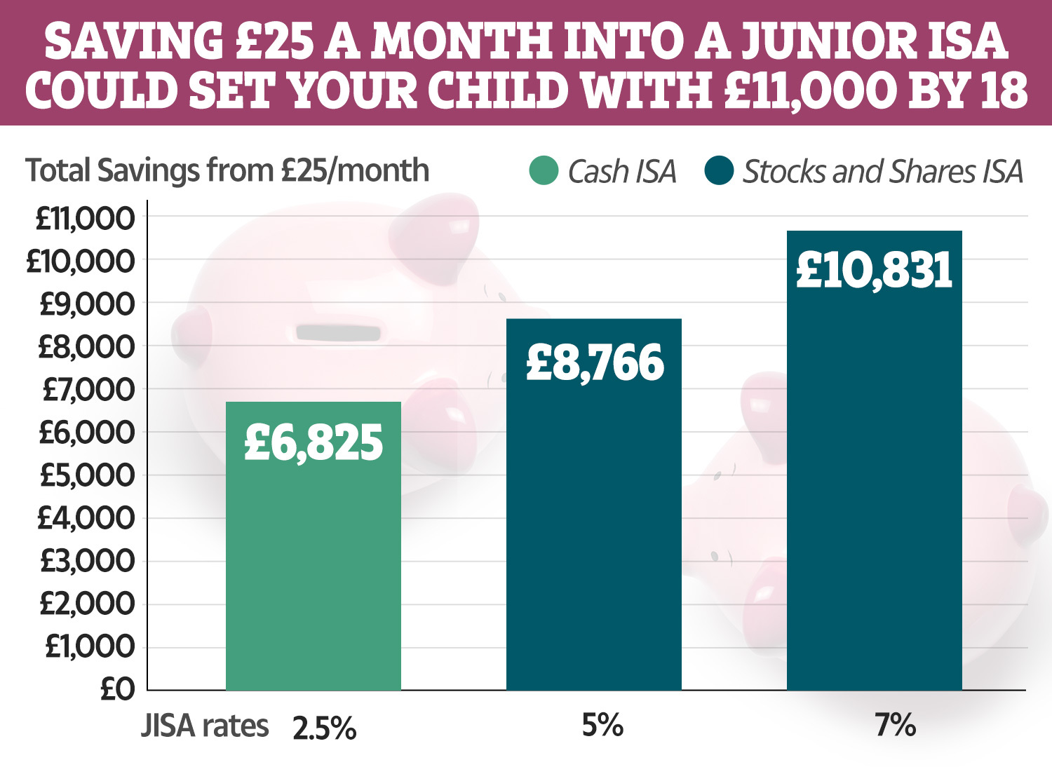 Hardgreaves Landsown say you could save nearly £7,000 from £25 a month in a cash JISA alone